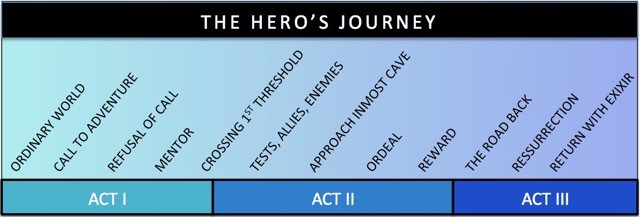 The Heros Journey